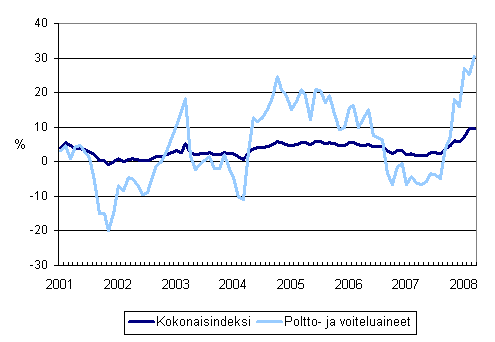 Linja-autoliikenteen kaikkien kustannusten sek poltto- ja voiteluainekustannusten vuosimuutokset 1/2001 - 3/2008