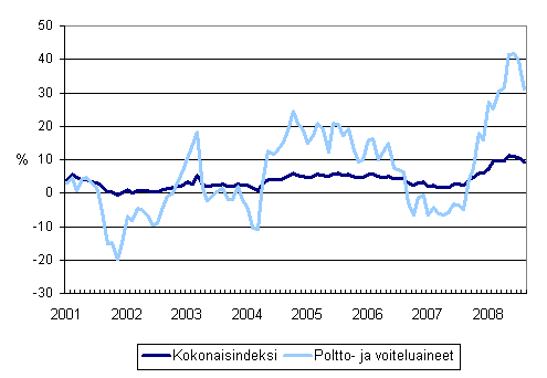 Linja-autoliikenteen kaikkien kustannusten sek poltto- ja voiteluainekustannusten vuosimuutokset 1/2001 - 8/2008