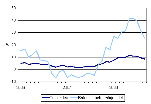 rsfrndringar av alla kostnader fr busstrafik samt kostnaderna fr brnslen och smrjmedel 1/2006 - 9/2008
