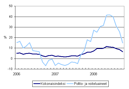 Linja-autoliikenteen kaikkien kustannusten sek poltto- ja voiteluainekustannusten vuosimuutokset 1/2006 - 10/2008