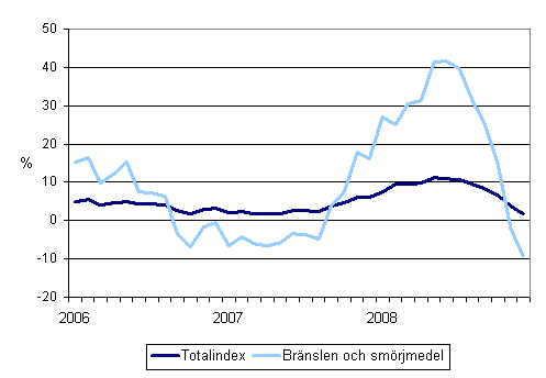rsfrndringar av alla kostnader fr busstrafik samt kostnaderna fr brnslen och smrjmedel 1/2006 - 12/2008