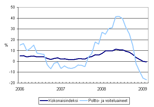 Linja-autoliikenteen kaikkien kustannusten sek poltto- ja voiteluainekustannusten vuosimuutokset 1/2006 - 2/2009