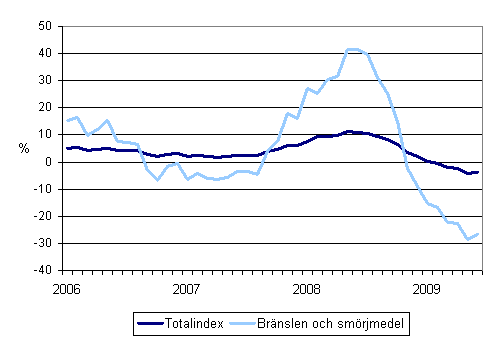 rsfrndringar av alla kostnader fr busstrafik samt kostnaderna fr brnslen och smrjmedel 1/2006 - 6/2009