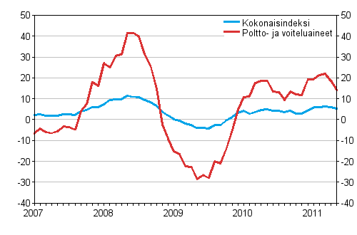 Linja-autoliikenteen kaikkien kustannusten sek poltto- ja voiteluainekustannusten vuosimuutokset 1/2007 - 5/2011, %