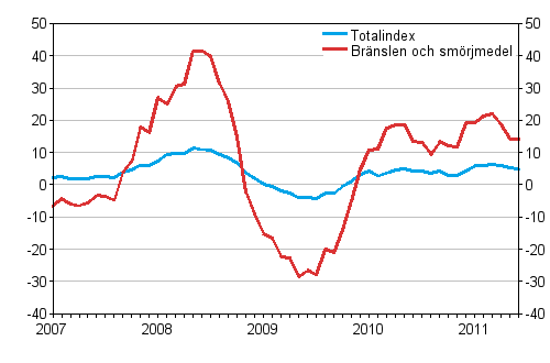 rsfrndringar av alla kostnader fr busstrafik samt kostnader fr brnslen och smrjmedel 1/2007 - 6/2011, %