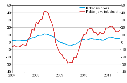 Linja-autoliikenteen kaikkien kustannusten sek poltto- ja voiteluainekustannusten vuosimuutokset 1/2007 - 7/2011, %