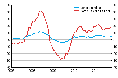 Linja-autoliikenteen kaikkien kustannusten sek poltto- ja voiteluainekustannusten vuosimuutokset 1/2007 - 10/2011, %