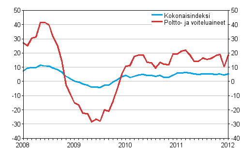 Linja-autoliikenteen kaikkien kustannusten sek poltto- ja voiteluainekustannusten vuosimuutokset 1/2008 - 1/2012, %