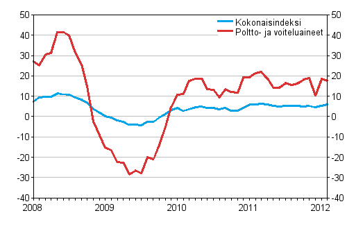 Linja-autoliikenteen kaikkien kustannusten sek poltto- ja voiteluainekustannusten vuosimuutokset 1/2008 - 2/2012, %
