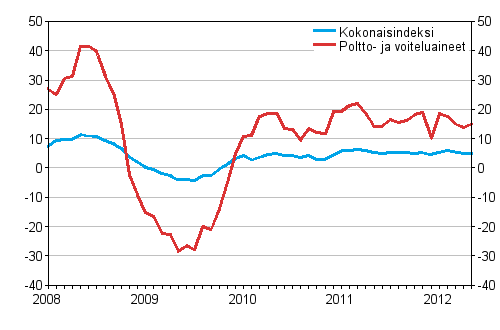 Linja-autoliikenteen kaikkien kustannusten sek poltto- ja voiteluainekustannusten vuosimuutokset 1/2008 - 5/2012, %