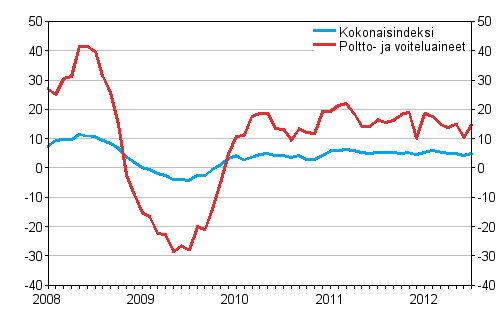 Linja-autoliikenteen kaikkien kustannusten sek poltto- ja voiteluainekustannusten vuosimuutokset 1/2008 - 7/2012, %