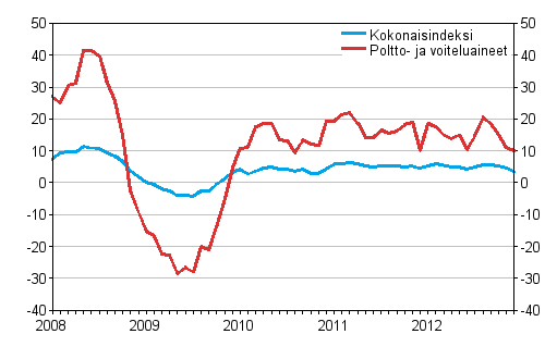 Linja-autoliikenteen kaikkien kustannusten sek poltto- ja voiteluainekustannusten vuosimuutokset 1/2008 - 12/2012, %