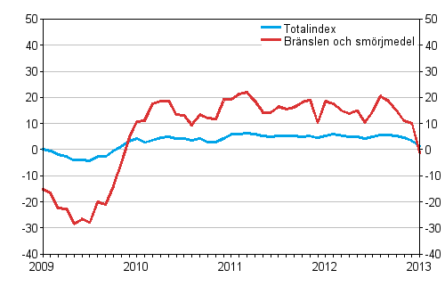rsfrndringar av alla kostnader fr busstrafik samt kostnader fr brnslen och smrjmedel 1/2009 - 1/2013, %