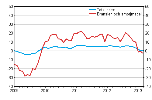 rsfrndringar av alla kostnader fr busstrafik samt kostnader fr brnslen och smrjmedel 1/2009 - 3/2013, %