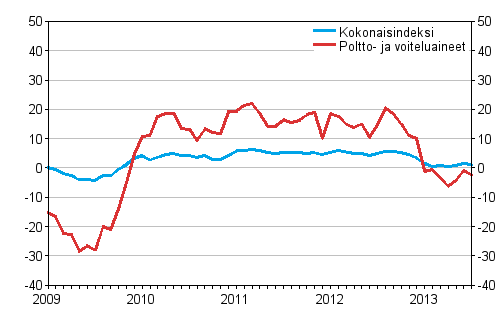Linja-autoliikenteen kaikkien kustannusten sek poltto- ja voiteluainekustannusten vuosimuutokset 1/2009–7/2013, %