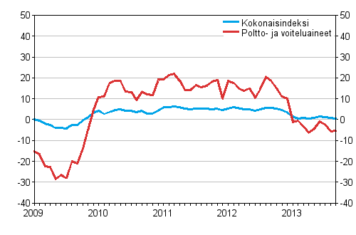 Linja-autoliikenteen kaikkien kustannusten sek poltto- ja voiteluainekustannusten vuosimuutokset 1/2009–9/2013, %