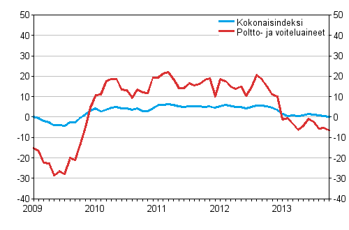 Linja-autoliikenteen kaikkien kustannusten sek poltto- ja voiteluainekustannusten vuosimuutokset 1/2009–10/2013, %