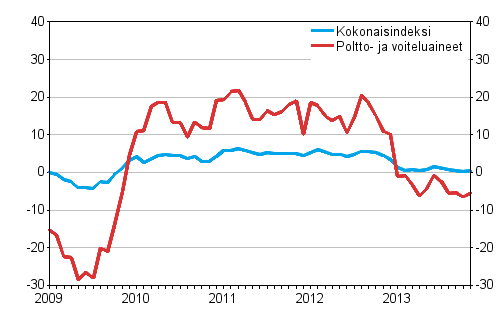 Linja-autoliikenteen kaikkien kustannusten sek poltto- ja voiteluainekustannusten vuosimuutokset 1/2009–11/2013, %