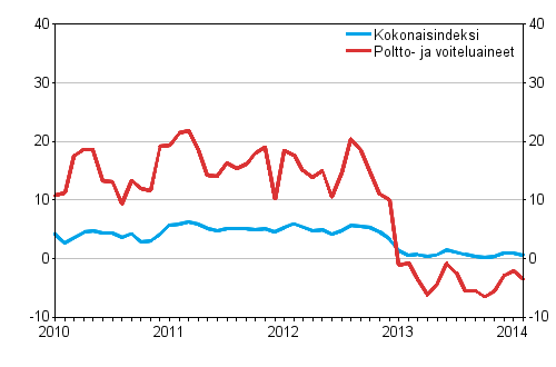 Linja-autoliikenteen kaikkien kustannusten sek poltto- ja voiteluainekustannusten vuosimuutokset 1/2010–2/2014, %