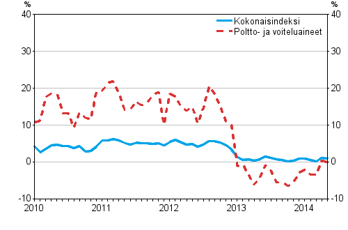 Linja-autoliikenteen kaikkien kustannusten sek poltto- ja voiteluainekustannusten vuosimuutokset 1/2010–5/2014, %
