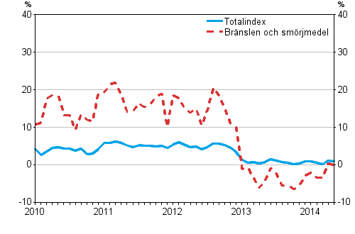 rsfrndringarna av alla kostnader fr busstrafiken samt kostnader fr brnslen och smrjmedel 1/2010–5/2014 , %