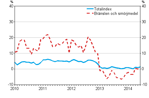 rsfrndringarna av alla kostnader fr busstrafiken samt kostnader fr brnslen och smrjmedel 1/2010–6/2014, %