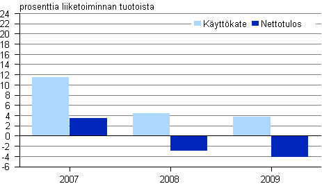 Kuvio 3. Lastinksittelyn kannattavuus 2007– 2009