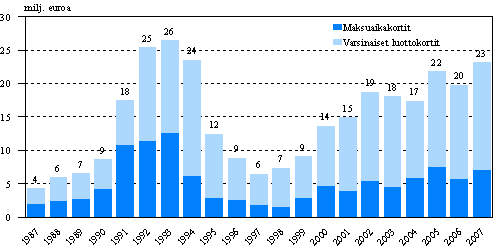 Luottotappiot luottokorttitileist vuosina 1987-2007, milj. euroa
