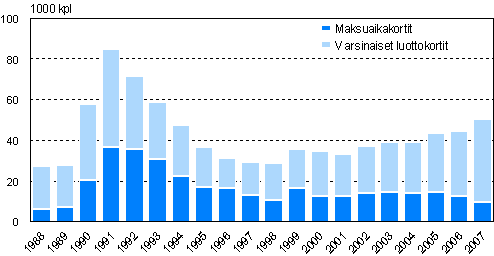Maksuhirin takia peruutetut tilit vuosina 1988-2007, 1 000 kpl