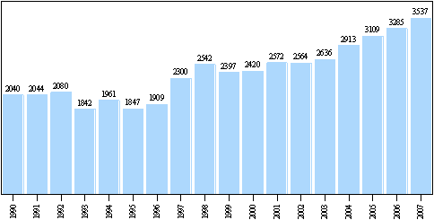 Aktiiviset luottokorttitilit vuosina 1990 – 2007, 1 000 kpl