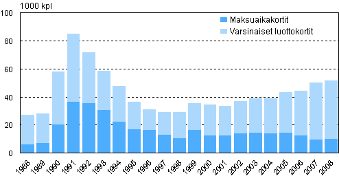 Maksuhirin takia peruutetut tilit vuosina 1988–2008, 1 000 kpl