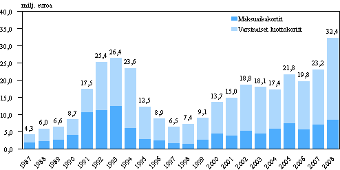 Luottotappiot luottokorttitileist vuosina 1987–2008, miljoonaa euroa