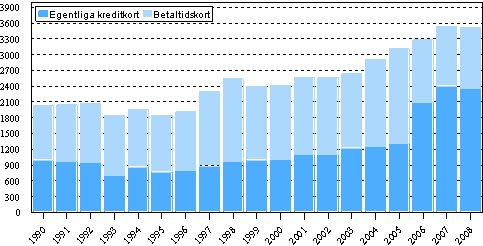 Aktiva kortkonton ren 1990–2008, 1 000 st.