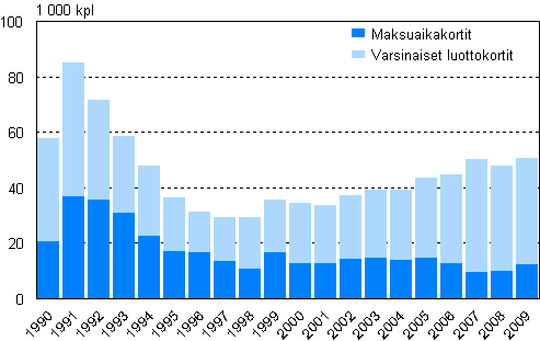 Liitekuvio 3. Maksuhirin takia peruutetut tilit vuosina 1990–2009