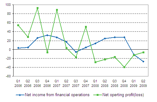 Year-on-year change in net income from financial operations and net operating profit of domestic banks by quarter, %