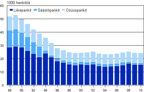Liitekuvio 2. Kotimaisten pankkien henkilmr vuosien 1988–2010 lopussa