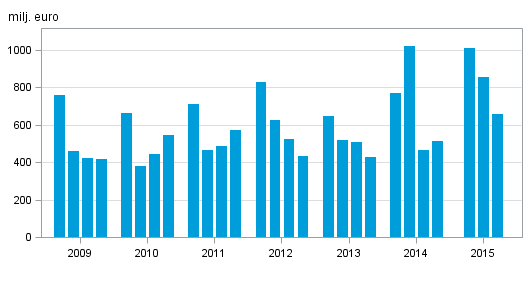 Figurbilaga 2. Inhemska bankers rrelsevinst, efter kvartal 2009–2015, milj. euro