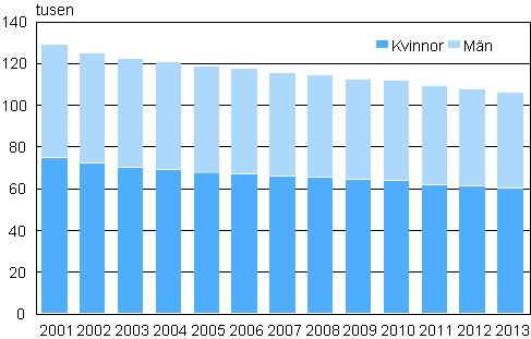 Studerande i gymnasieutbildning efter kn 2001–2013