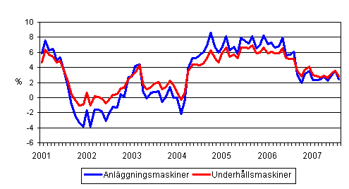 rsfrndringar av kostnaderna fr traditionella anlggningsmaskiner och underhllsmaskiner 1/2001 - 8/2007