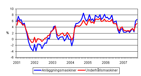 rsfrndringar av kostnaderna fr traditionella anlggningsmaskiner och underhllsmaskiner 1/2001 - 10/2007
