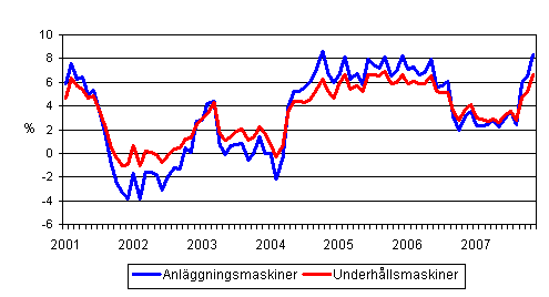 rsfrndringar av kostnaderna fr traditionella anlggningsmaskiner och underhllsmaskiner 1/2001 - 11/2007