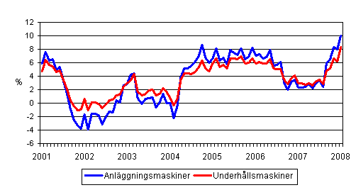 rsfrndringar av kostnaderna fr traditionella anlggningsmaskiner och underhllsmaskiner 1/2001 - 1/2008