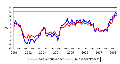 Perinteisten maarakennuskoneiden ja kunnossapitokoneiden kustannusten vuosimuutokset 1/2001 - 4/2008