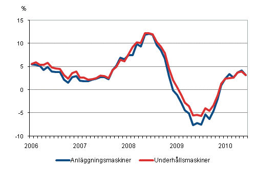rsfrndringar av kostnaderna fr traditionella anlggningsmaskiner och underhllsmaskiner 1/2006 - 6/2010