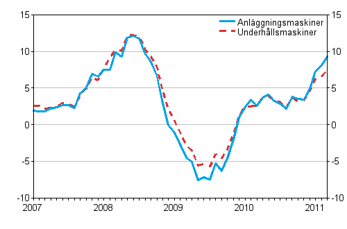 rsfrndringar av kostnaderna fr traditionella anlggningsmaskiner och underhllsmaskiner 1/2007 - 4/2011, %