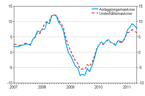 rsfrndringar av kostnaderna fr traditionella anlggningsmaskiner och underhllsmaskiner 1/2007 - 5/2011, %