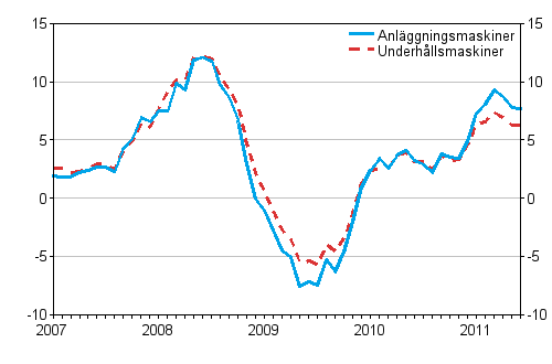 rsfrndringar av kostnaderna fr traditionella anlggningsmaskiner och underhllsmaskiner 1/2007 - 6/2011, %