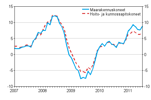 Perinteisten maarakennuskoneiden ja hoito- ja kunnossapitokoneiden kustannusten vuosimuutokset 1/2007 - 7/2011, %