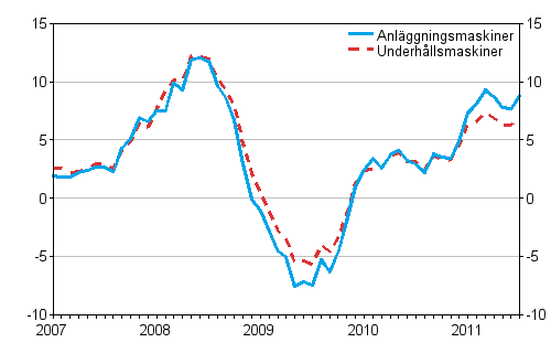 rsfrndringar av kostnaderna fr traditionella anlggningsmaskiner och underhllsmaskiner 1/2007 - 7/2011, %