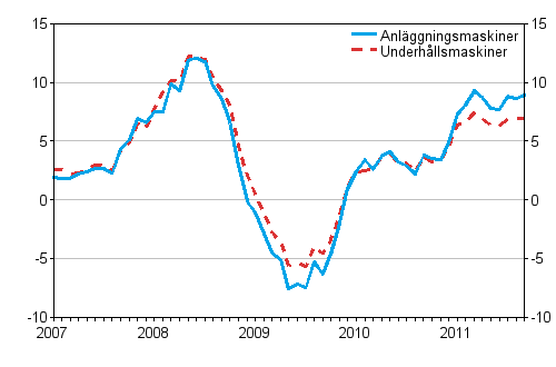 rsfrndringar av kostnaderna fr traditionella anlggningsmaskiner och underhllsmaskiner 1/2007 - 9/2011, %